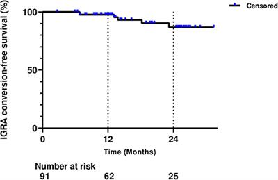 Frequency of Positive Conversion of Interferon-Gamma Release Assay Results Among Patients With Inflammatory Bowel Disease Treated With Non-tumor Necrosis Factor Inhibitors